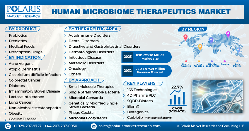 Human Microbiome Therapeutics Market Size